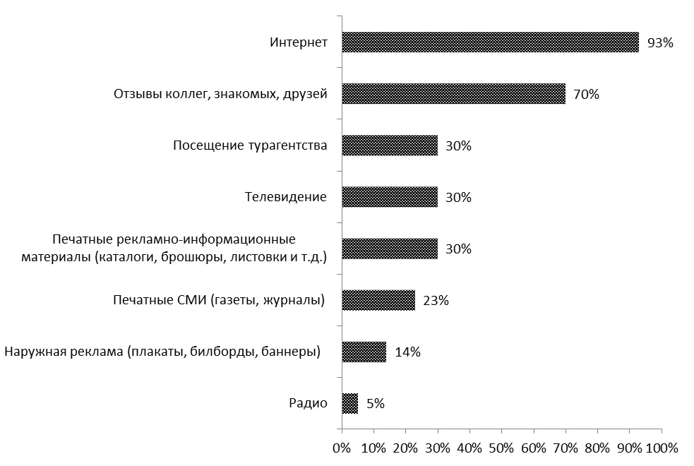 Реферат: Формирование спроса на тур продукт